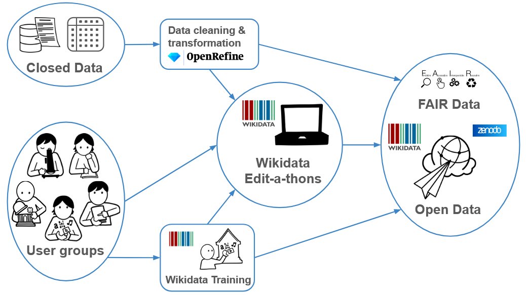 New publication 'Sharing data, caring for collections. Open data on collection agents affiliated with the Museum für Naturkunde Berlin', a case study @mfnberlin to open up #collection data + link different entities using #Wikidata #LOD @RIOJournal @Pensoft doi.org/10.3897/rio.10…