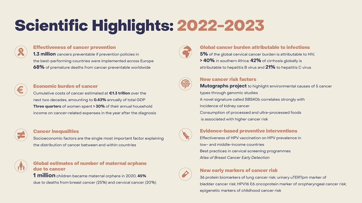 The IARC Biennial Report 2022–23 is available, showcasing a selection of IARC's work in #cancer research during this time, in collaboration with our partners. Check out the Biennial Report webpage for key facts & figures, & recent scientific highlights! iarc.who.int/biennial-repor…