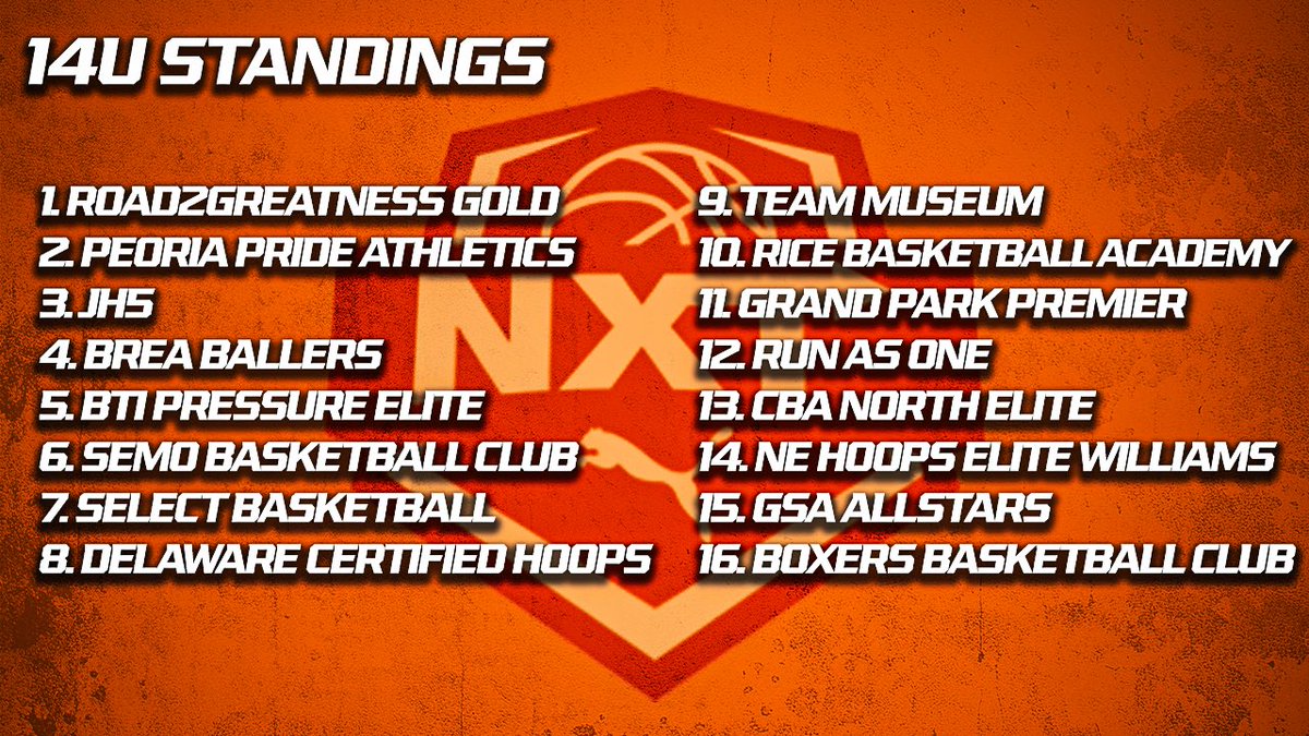 Top 16 in NXT Standings After Session 6👀 Full Standings➡️nxtprohoops.com/standings/ #NXTFamily | @pumahoops