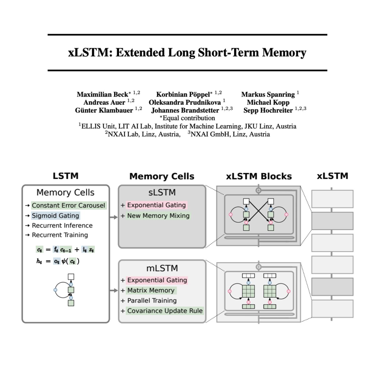 xLSTM: Extended Long Short-Term Memory

Attempts to scale LSTMs to billions of parameters using the latest techniques from modern LLMs and mitigating common limitations of LSTMs.

To enable LSTMs the ability to revise storage decisions, they introduce exponential gating and a new…