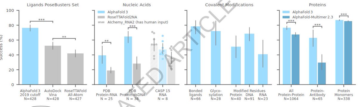 AlphaFold3 is out with improvements on structural models that include DNA/RNA and small molecules. Unfortunately, there is no code, no binary to run at scale and only a limited webserver. Why even publish? nature.com/articles/s4158…