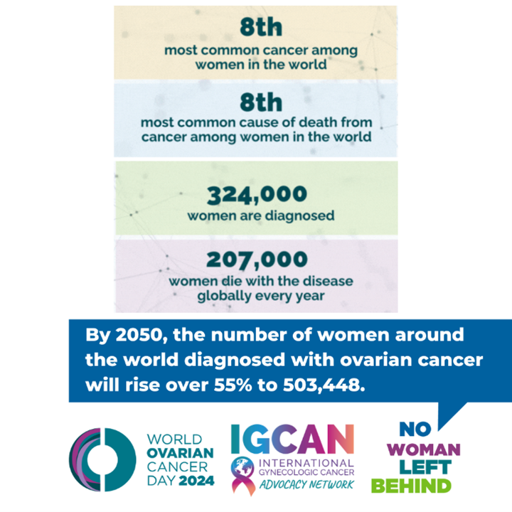 ZentalisP's tweet photo. Today is #WorldOvarianCancerDay. This disease is often referred to as the "silent killer" because symptoms can be subtle, leading to late-stage diagnosis.

Zentalis is dedicated to changing this narrative, developing new treatments to help patients live longer, fuller lives. https://t.co/0JkJUSFnGn
