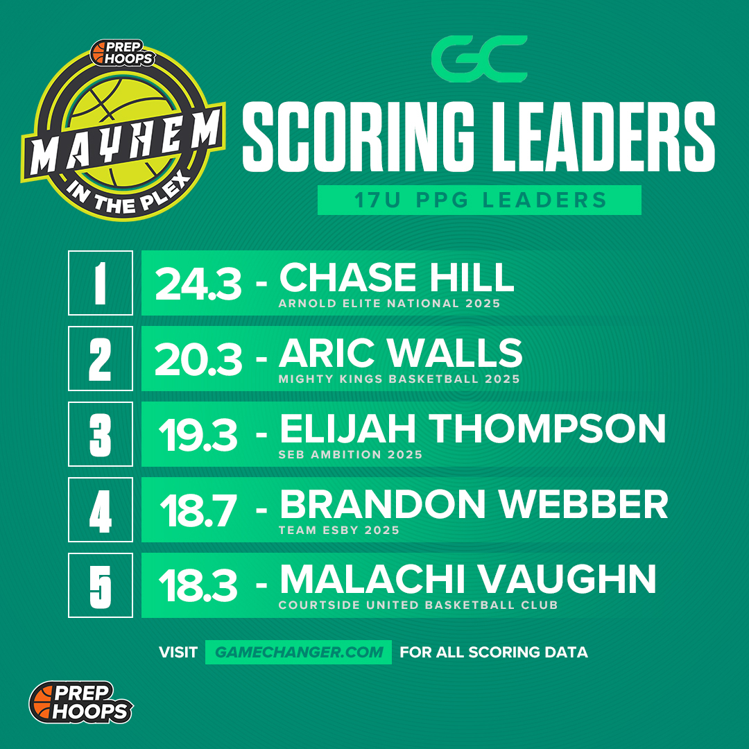 Last weekend's leaderboards are LIVE. #PHMayhemInThePlex Stats provided by @GCsports