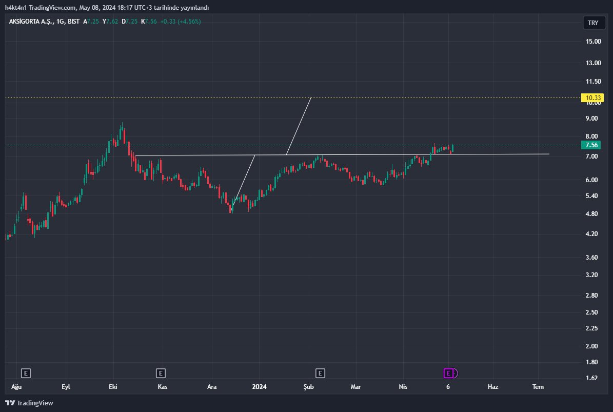 #akgrt 7,20 den devam ediyoruz 7,95 üstünde hedefime bakacağız x.com/analiz_yildizi…
