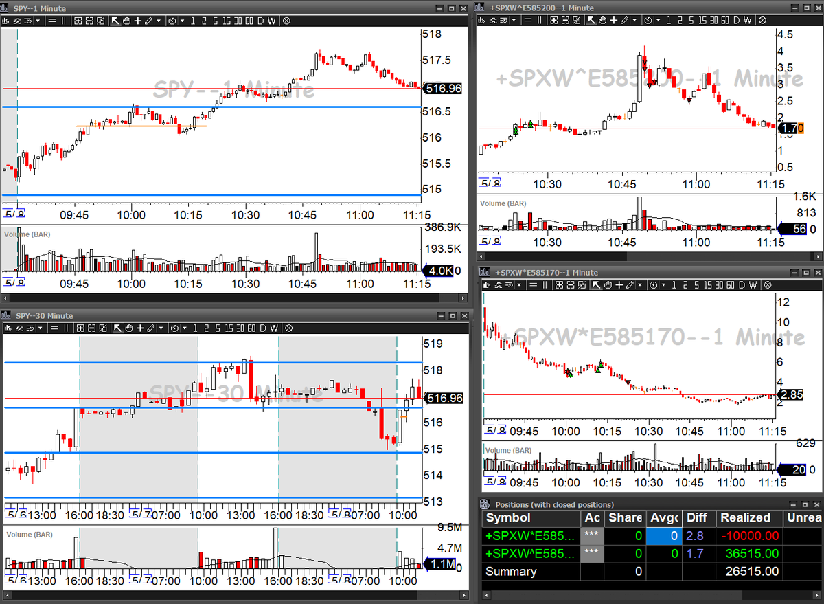 It's good to be back to winning ways! 
#BBTfamily 
#DayTrading