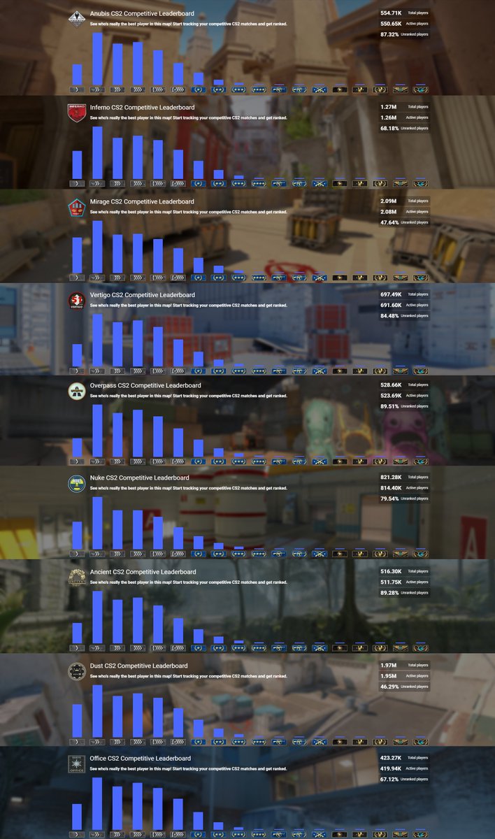 de_stmarc's tweet image. After nearly one year since the launch of CS2, Matchmaking Ranks remain broken. There are barely any players with a rank higher than Gold Nova 1⃣, and those who do manage to achieve higher ranks are often suspected of being boosted by cheaters or cheating themselves. 🤔