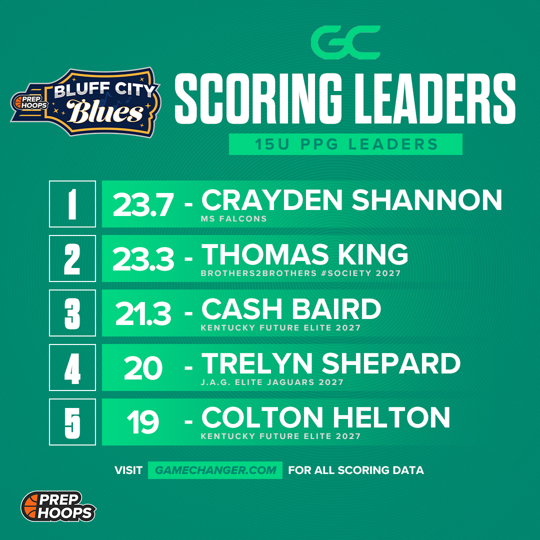 PHCircuit's tweet image. Last weekend's leaderboards are LIVE.  

#PHBluffCityBlues 

Stats provided by @GCsports