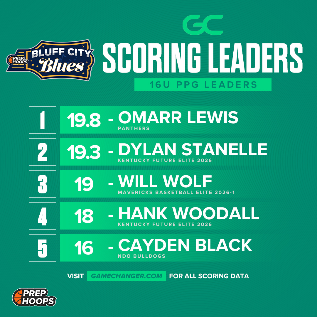 PHCircuit's tweet image. Last weekend's leaderboards are LIVE.  

#PHBluffCityBlues 

Stats provided by @GCsports