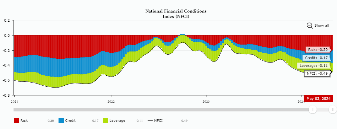 CHI Fed: national financial conditions are now flat YTD after revisions, showing essentially 2 years of progress wiped out: