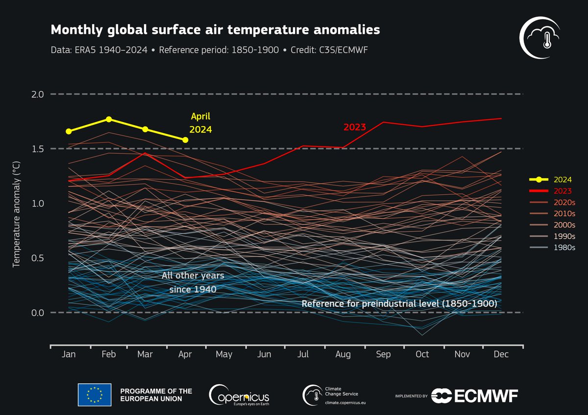 It was the hottest April ever recorded, 1.58°C warmer than the estimate of the April average for 1850-1900. 1.5C is long dead. It's time to get very serious about climate mitigation, or this civilization is heading over a very steep cliff.