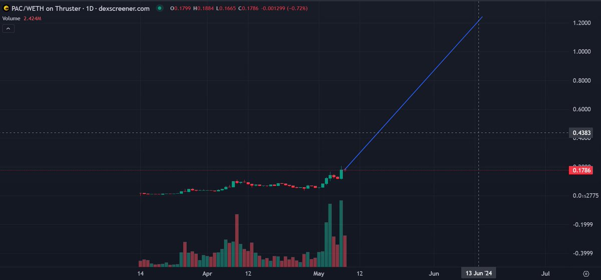 $PAC will soon reach $1. 
To the MOON!