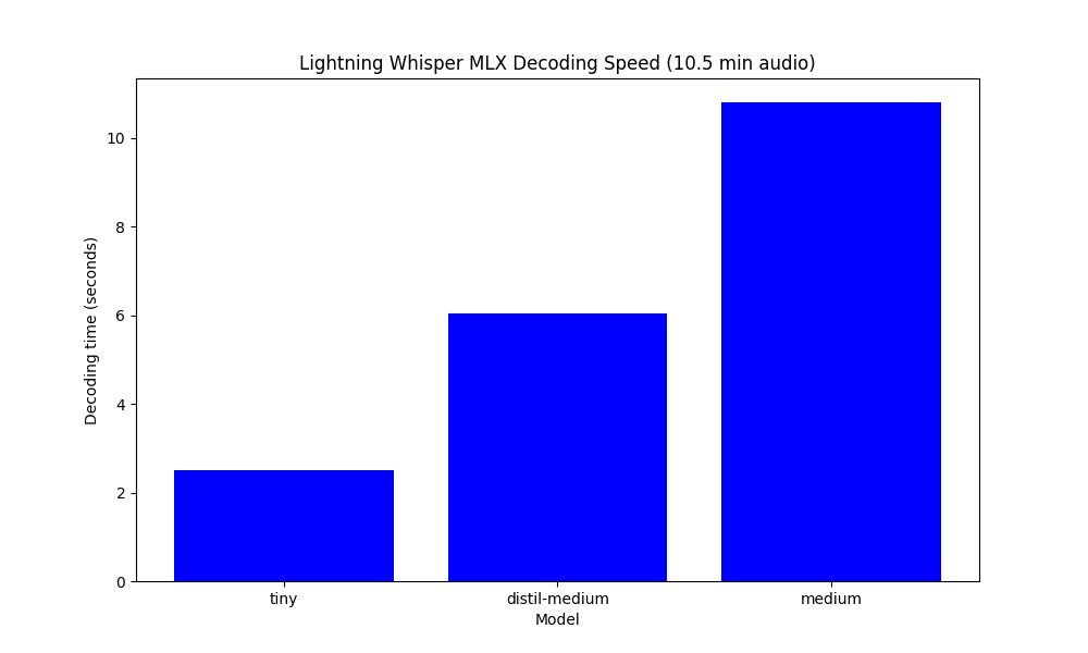 MLX: Today I had to do some speech-to-text from English and Italian, I tried lightning-whisper-mlx and... It is SUPER FAST! 🔥 M3 Max 40GPU: 10.5 min audio in 6 seconds! 👀 Amazing work @maxaljadery 🔝 And thanks as always to @awnihannun for MLX powering so many great