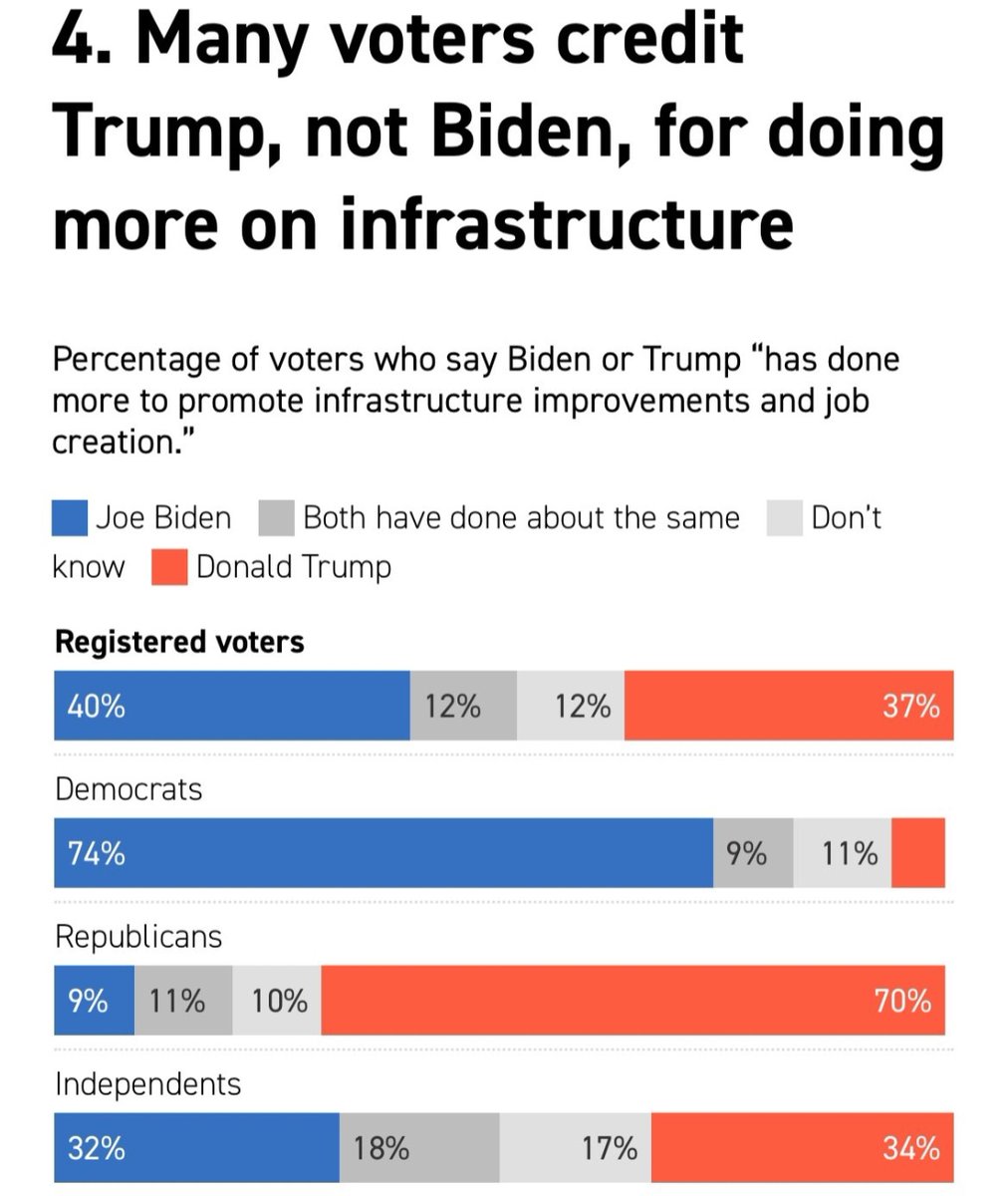 I am seriously arguing that Biden hasn't done enough to tout his record on infrastructure. Exhibit A below. Biden's lackeys are going to yes-man us into Trump 2024. Throwing your hands up to blame 'the media' is such a deeply unserious stance.