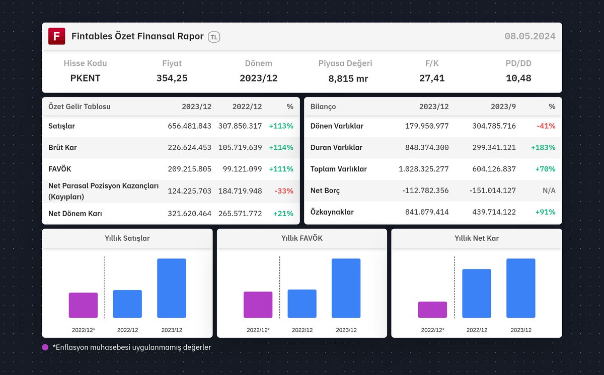 $PKENT 2023/12 finansal tabloları açıklandı. 

Detaylı analiz için: fintables.com/sirketler/PKENT

Mobilde incelemek için: app.adjust.com/b8veq3c #PKENT