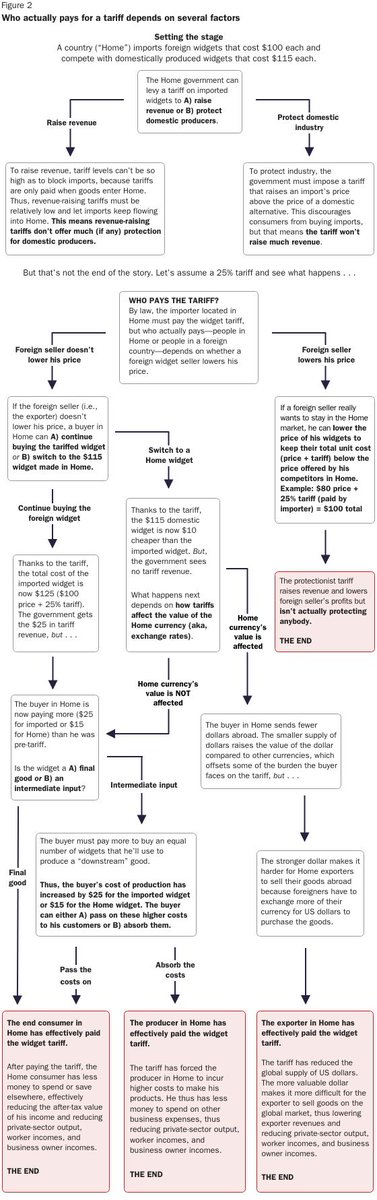 Yep. We covered this in our tariff flowchart (part of @ericadyork's #CatoGlobalization essay). It's constantly ignored.