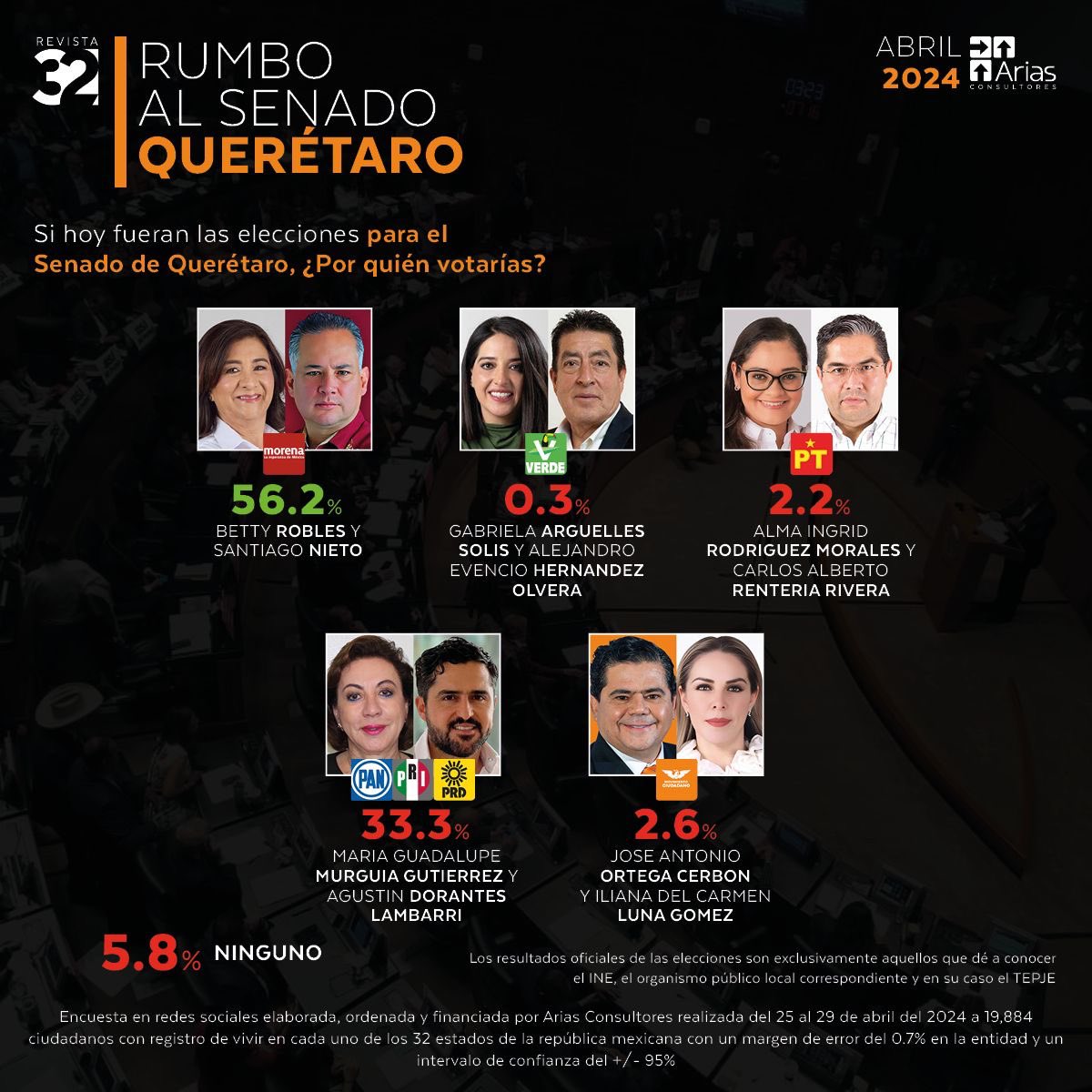 Se perfilan @SNietoCastillo y @beatrizroblesgs como próximos Senadores por #Queretaro
