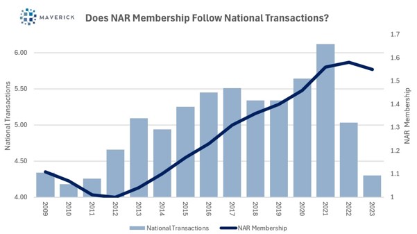 When home sales bottomed out in 2010 at 4.18M, we saw about a 1 year lag time to when agent departures followed.  The current data seems to point to a looming agent exodus from the business.