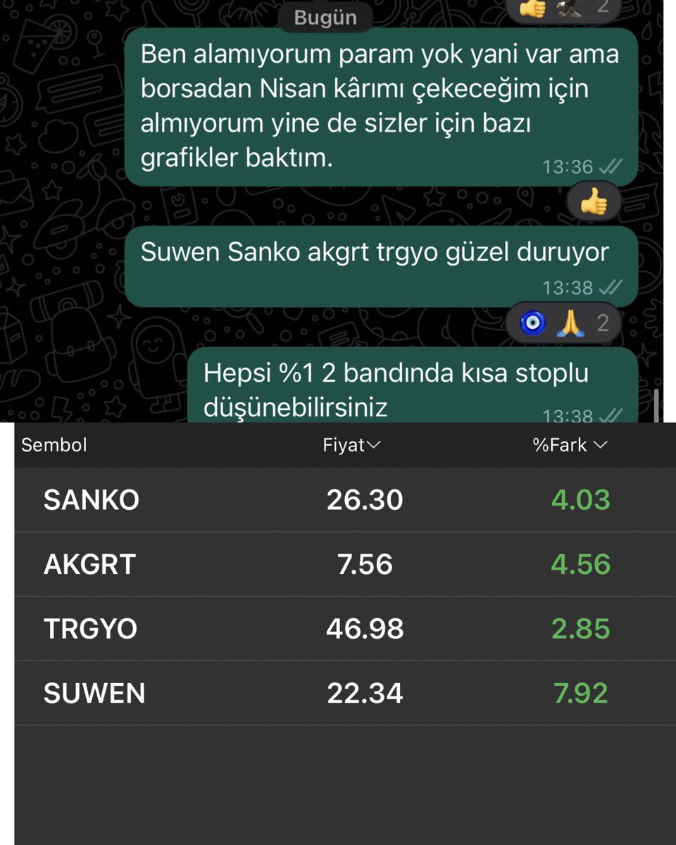 Bugün ELİM DOLU OLDUĞU İÇİN ALMADIĞIM ama analizini yaptığım 4 hisse endeks üstünde marj bıraktı 🧿🧿

#suwen tavan 
#sanko %5 üstü 
#akgrt %5 üstü 
#trgyo %3.5 üstü 

Kapanış ortalaması da  %4.75 oldu. 🙏