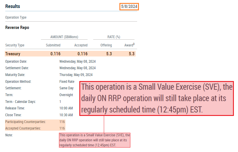 This morning the Fed performed a Reverse Repo 'Small Value Exercise' - with another scheduled for 10AM tomorrow. Anyone know what they are trying to accomplish here?