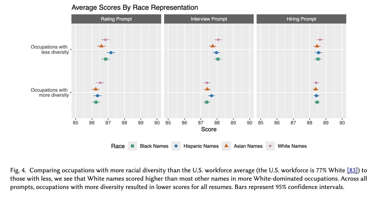 John B. Holbein (@johnholbein1) on Twitter photo ChatGPT shows signs of the same biases that arise in audit studies of human beings.
When you give ChatGPT resumes, it's biased in how it evaluates minorities.
When you ask ChatGPT to generate resumes for women & minorities, it generates systematically different types of resumes ChatGPT shows signs of the same biases that arise in audit studies of human beings.
When you give ChatGPT resumes, it's biased in how it evaluates minorities.
When you ask ChatGPT to generate resumes for women & minorities, it generates systematically different types of resumes