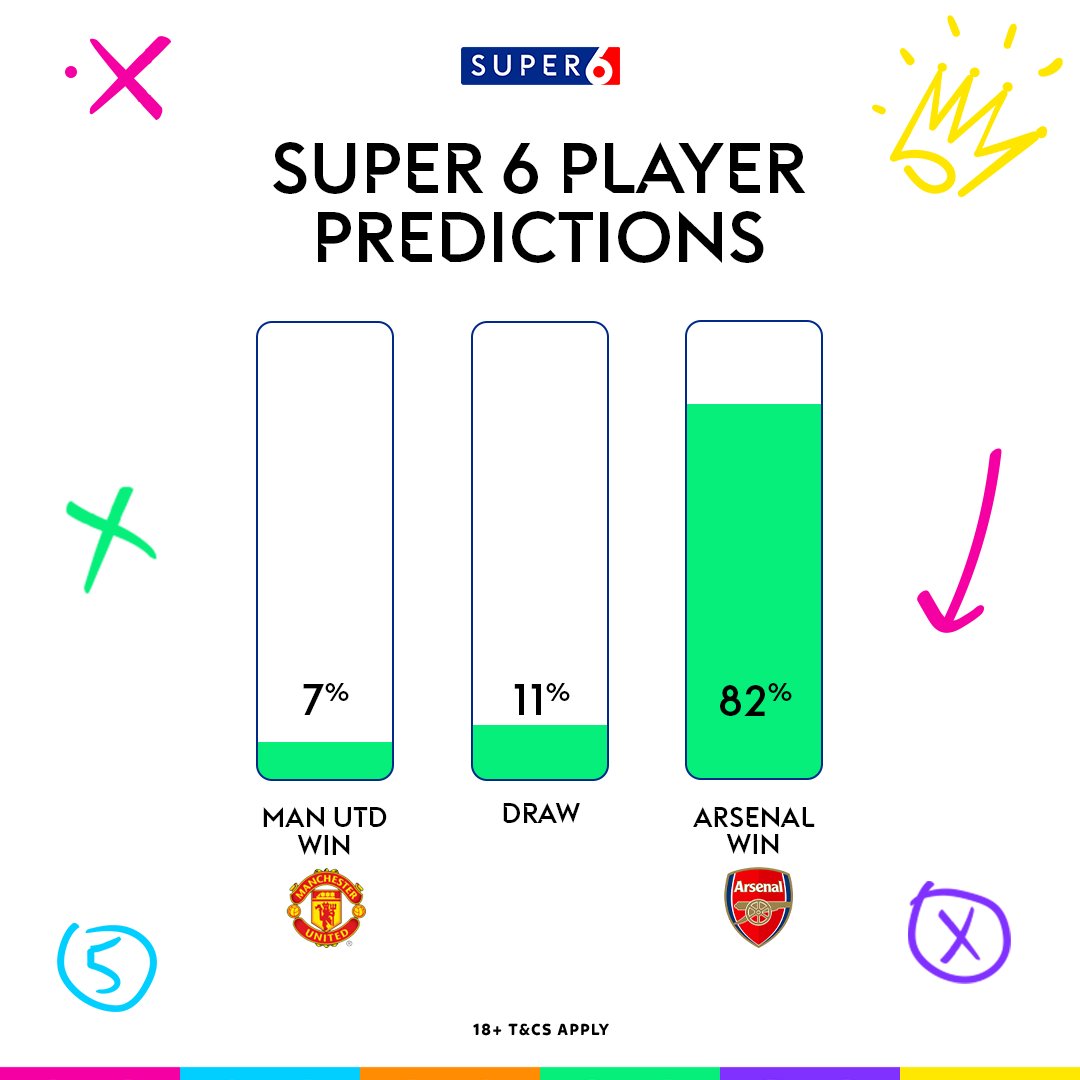 A crucial game in Arsenal's hopes to win the title 🏆 #Super6 players believe they can take all three points 👀