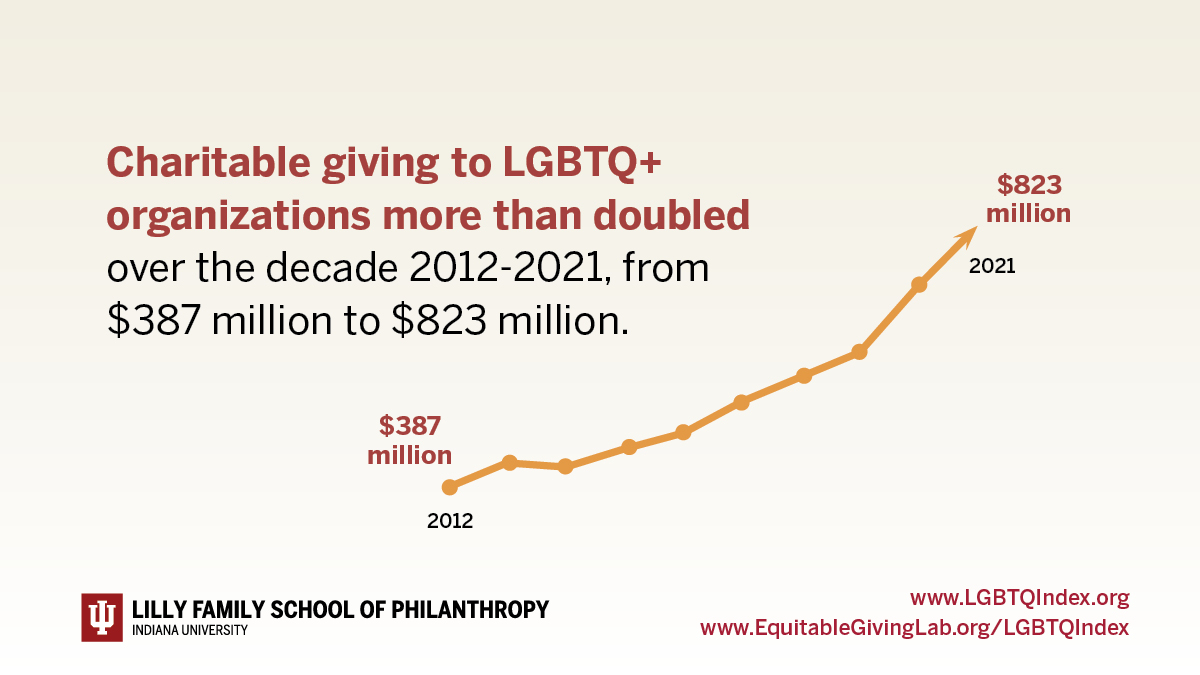 Charitable giving to certain subsectors of LGBTQ+ organizations grew dramatically from 2012 to 2021, highlighting areas where LGBTQ+ organizations are gaining support and areas that may require more resources to effectively address ongoing needs. LGBTQIndex.org