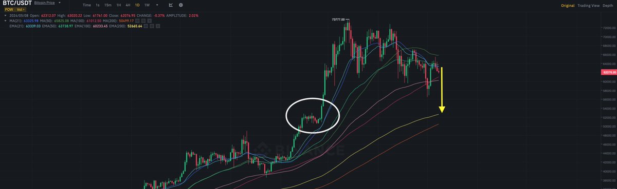 Given the prevailing macroeconomic conditions, I think #BTC needs interest rate cuts to maintain a rally. Nonetheless, there's an 80% chance that the Fed will hold rates again at its next meeting in July. Downturn until then ? 

See you soon Daily 200EMA 🫡