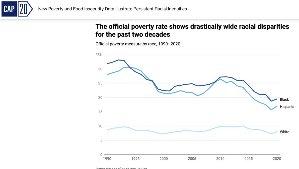 CAP the Center for American Progress could have titled this chart many things. They went with 'drastically wide racial disparities for past 2 decades'. It's part of a story titled 'New Poverty and Food Insecurity Data Illustrate Persistent Racial Inequities'. But a better, more…