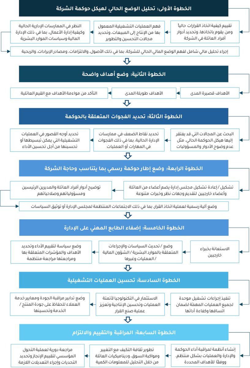 الخطوات الرئيسة التي تمكّن الشركات العائلية من التحول إلى أطر تنظيمية رسمية تحكم أعمالها للاطلاع على دراسة المنتدى، الشركات العائلية ودورها الحيوي في الاقتصاد: jsf.org/uploads/%D8%A7… #JSFJo