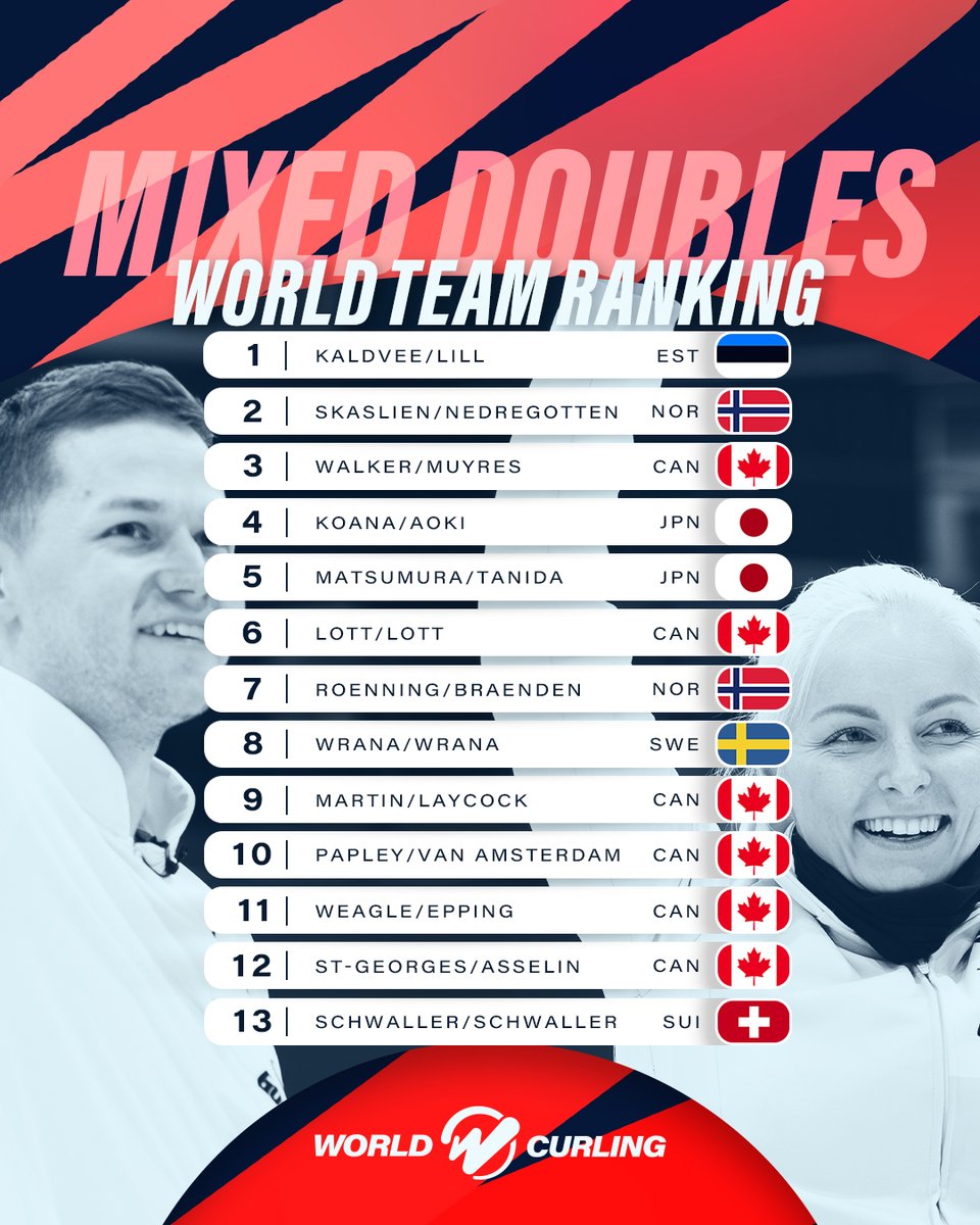 Here's how your favourite teams rank at the end of the season! 📈 Men #1 🇮🇹 Retornaz Women #1 🇨🇦 @TeamHoman Mixed Doubles #1 🇪🇪 Kaldvee/Lill