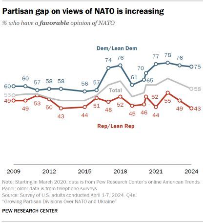 Partisan gap on views of NATO is increasing pewrsr.ch/44xypMs