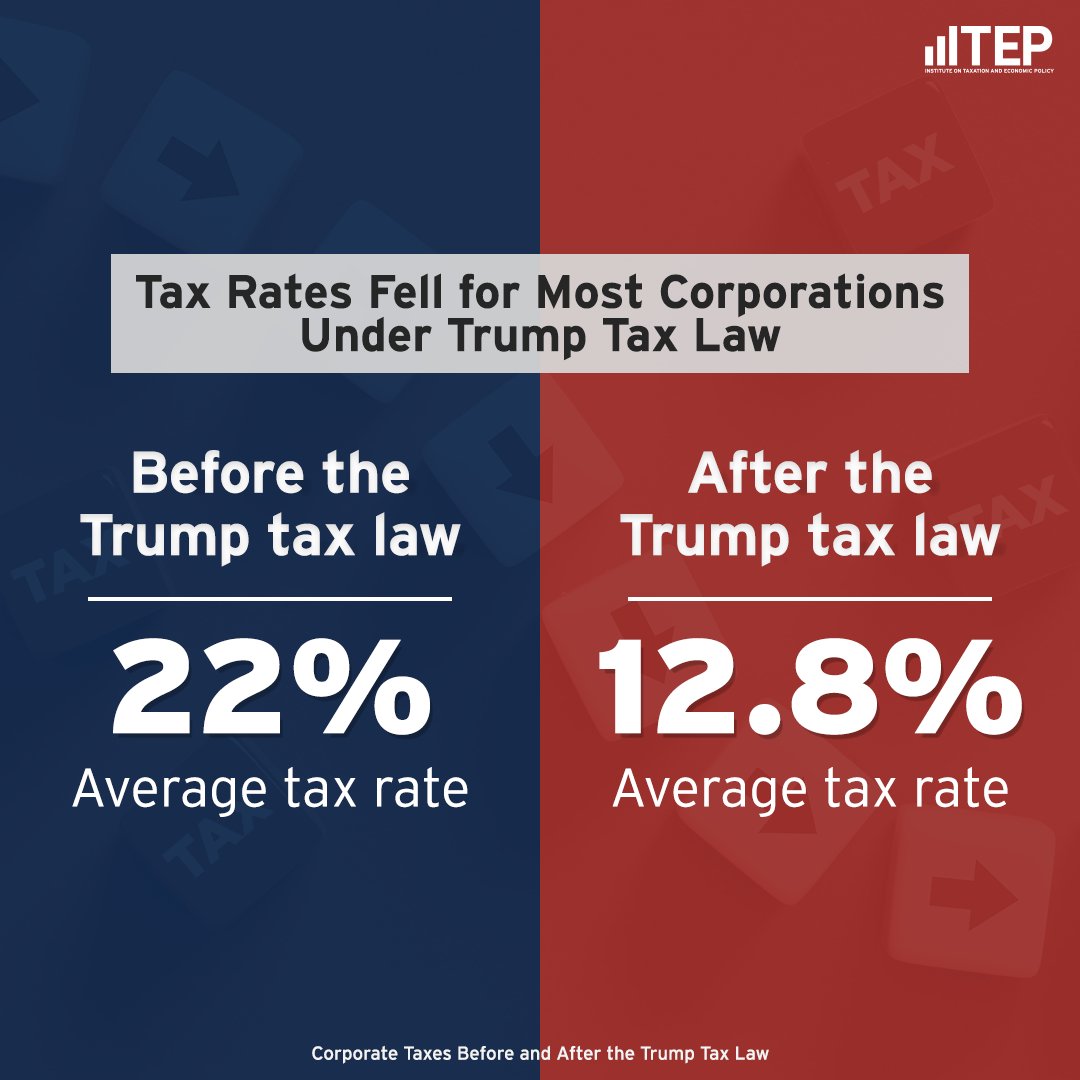 After the Trump tax law took effect, most of the nation’s largest corporations saw substantial tax reductions. itep.org/corporate-taxe…