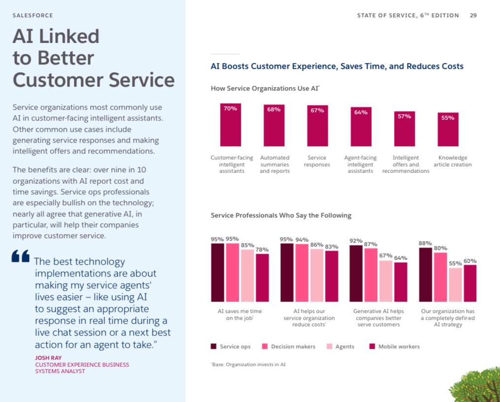 83% of decision-makers at service organizations are increasing their AI investments: 

7 major takeaways from @salesforce 2024 research on AI investments: 

Manual processes pull agents away from customers - More than half (58%) of agents with underperforming organizations toggle