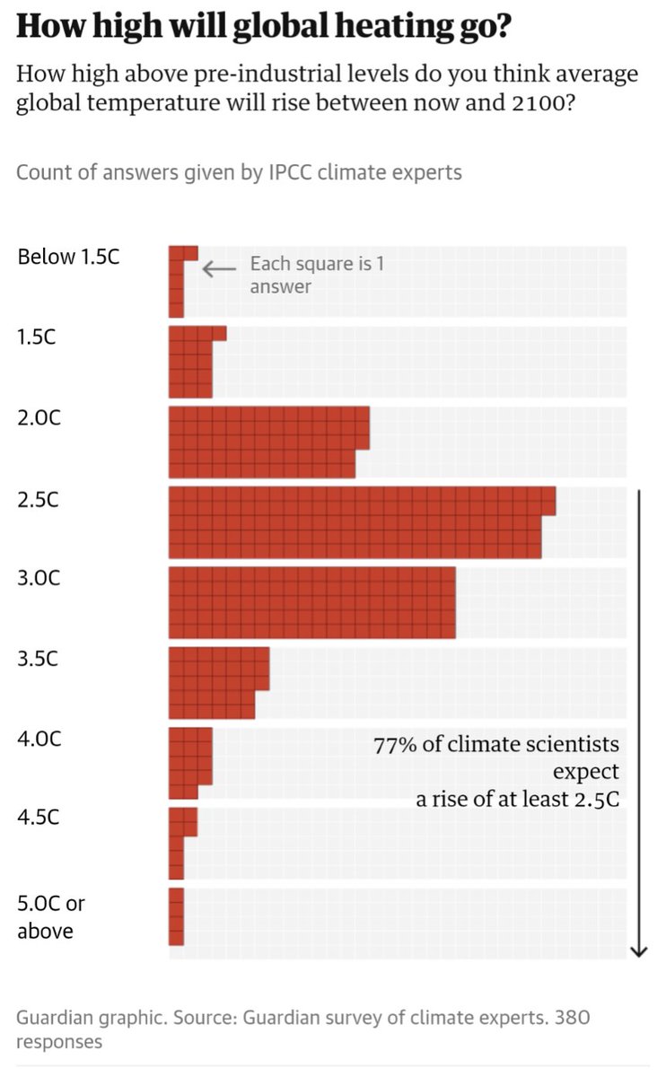 Poll of 380 #IPCC Scientists This fully supports every #climate activist, protestor, scientist, litigator, person who calls for more action And it should call time on every denialist delayer Govt like the current UK one We need all voices &a global movement like @CMP_voice