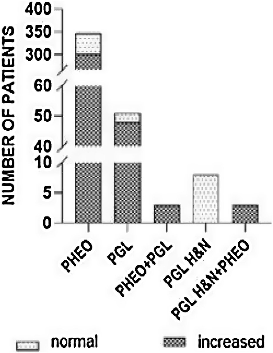 Seventy years of pheochromocytomas and paragangliomas in Argentina. The FRENAR database. elsevier.es/es-revista-hip…