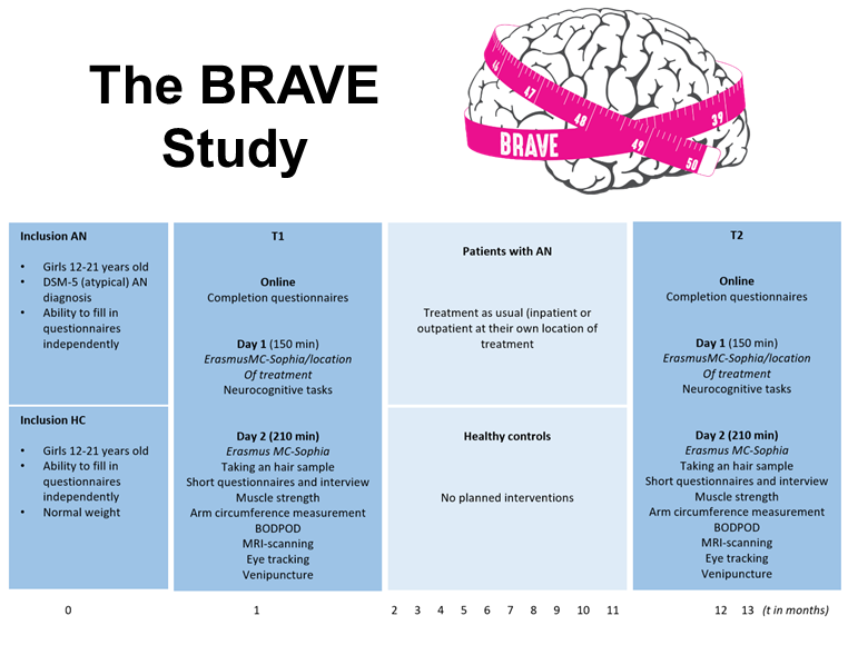 Our latest article by Steegers et al. describes the design and cohort profile of the BRAVE Study, which aims to identify treatment predictors of adolescent females with first-onset anorexia nervosa doi.org/10.52294/001c.… @tonyajhwhite @DielemanGwen @fMRI_today @mallarchkrvrty1