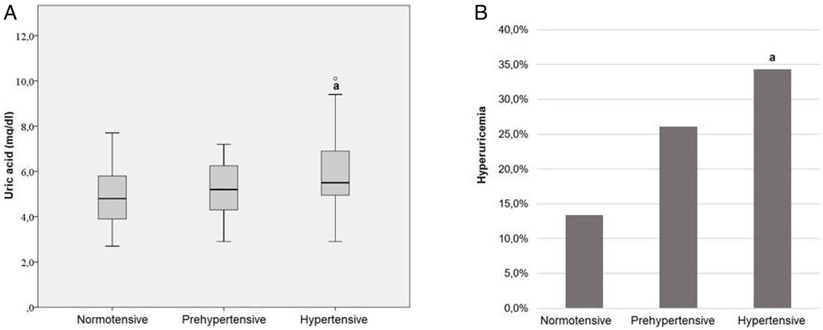 Assessing levels of uric acid and other cardiovascular markers in prehypertensive and hypertensive adults. elsevier.es/es-revista-hip…