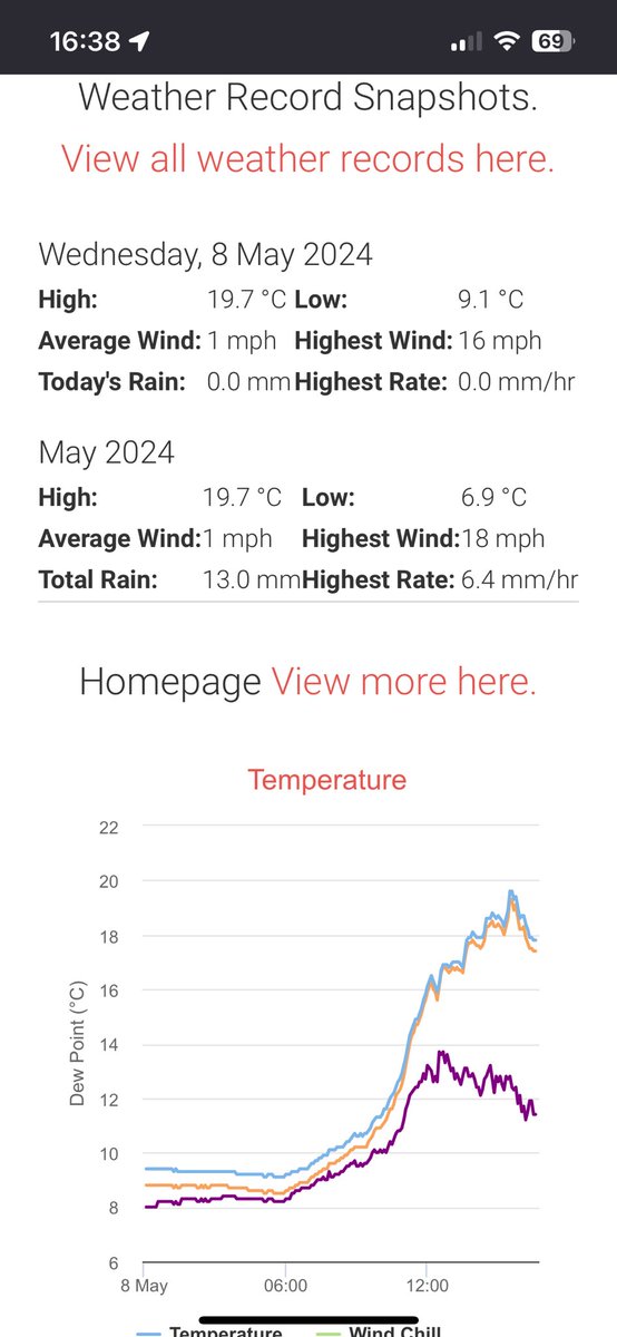 Highest temperature of the year so far in #sunnydundee today!   19.7 degrees!