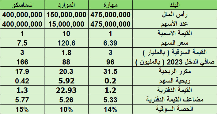 Investment_corn's tweet photo. كثيرين يتسائلون من الافضل سعريا للدخول #سماسكو او #الموارد او #مهارة 
في هالتغريدة بنستعرض اهم المعلومات اللي بتساعدك على إتخاذ قرارك ( ليست توصية مجرد استعراض للبيانات )

جميع المعلومات بناء على النتائج السنوية المعلنة لعام 2023 

في الجدول أدناه موضح بعض المعلومات المالية

طيب وش المشكلة الآن ؟
أن القيمة الإسمية مختلفة و كذلك رأس المال لكل الشركات
لذلك شطحت و وحدت رأس المال لكل الشركات على 400 مليون ريال و القيمة الاسمية 10 ريال  ( بشكل تقريبي ) و طلع معنا الجدول أدناه

شطحنا زيادة و وضعت نقاط لكل مؤشر من المؤشرات المالية من 3 الى 1
3 أفضل شركة في البند
2 ثاني أفضل شركة
1 ثالث أفضل شركة
و طلع معنا الجدول أدناه

الفائز الموارد و بعده سماسكو و بعده مهارة

هل المقارنة في الجدول تشوفها صحيحة أو لا ؟