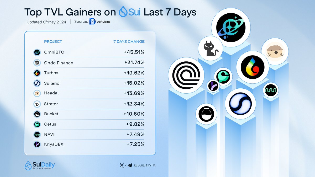 💧Top TVL Gainers on Sui Last 7 Days 🥇 @OmniBTC 🥈 @OndoFinance 🥉 @Turbos_finance @suilendprotocol @HaedalProtocol @strater_sui @bucket_protocol @CetusProtocol @navi_protocol @KriyaDEX #SuiNetwork #SUI