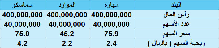 Investment_corn's tweet photo. كثيرين يتسائلون من الافضل سعريا للدخول #سماسكو او #الموارد او #مهارة 
في هالتغريدة بنستعرض اهم المعلومات اللي بتساعدك على إتخاذ قرارك ( ليست توصية مجرد استعراض للبيانات )

جميع المعلومات بناء على النتائج السنوية المعلنة لعام 2023 

في الجدول أدناه موضح بعض المعلومات المالية

طيب وش المشكلة الآن ؟
أن القيمة الإسمية مختلفة و كذلك رأس المال لكل الشركات
لذلك شطحت و وحدت رأس المال لكل الشركات على 400 مليون ريال و القيمة الاسمية 10 ريال  ( بشكل تقريبي ) و طلع معنا الجدول أدناه

شطحنا زيادة و وضعت نقاط لكل مؤشر من المؤشرات المالية من 3 الى 1
3 أفضل شركة في البند
2 ثاني أفضل شركة
1 ثالث أفضل شركة
و طلع معنا الجدول أدناه

الفائز الموارد و بعده سماسكو و بعده مهارة

هل المقارنة في الجدول تشوفها صحيحة أو لا ؟