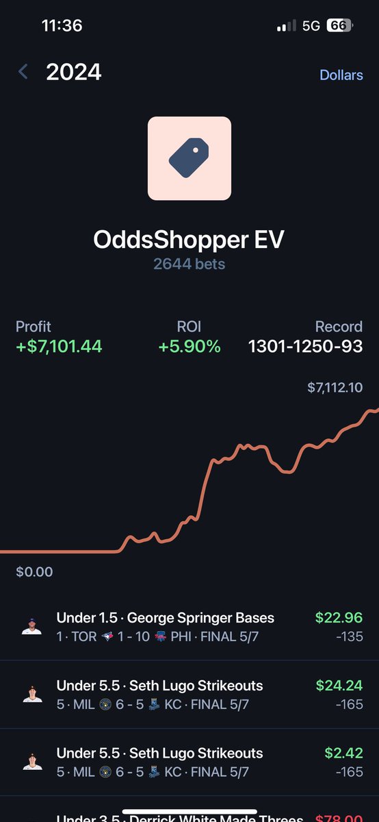 Oddsshopper stays red hot last month. Big thanks!! Having a great year so far!
<a href="/OddsShopper/">OddsShopper</a> <a href="/OddsShopperHOF/">OddsShopperHOF</a>