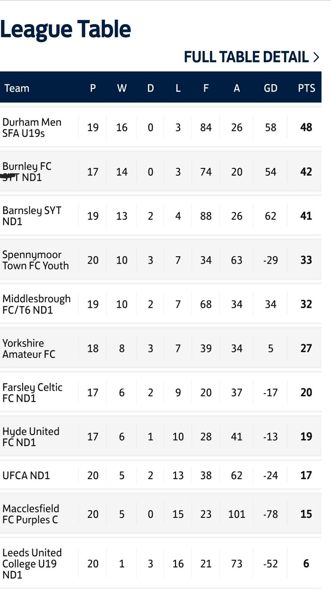 Another excellent performance from our @DSFCSportsAc U19s keeps us top of the table! 👍⚽️
#gkcoachescancoach