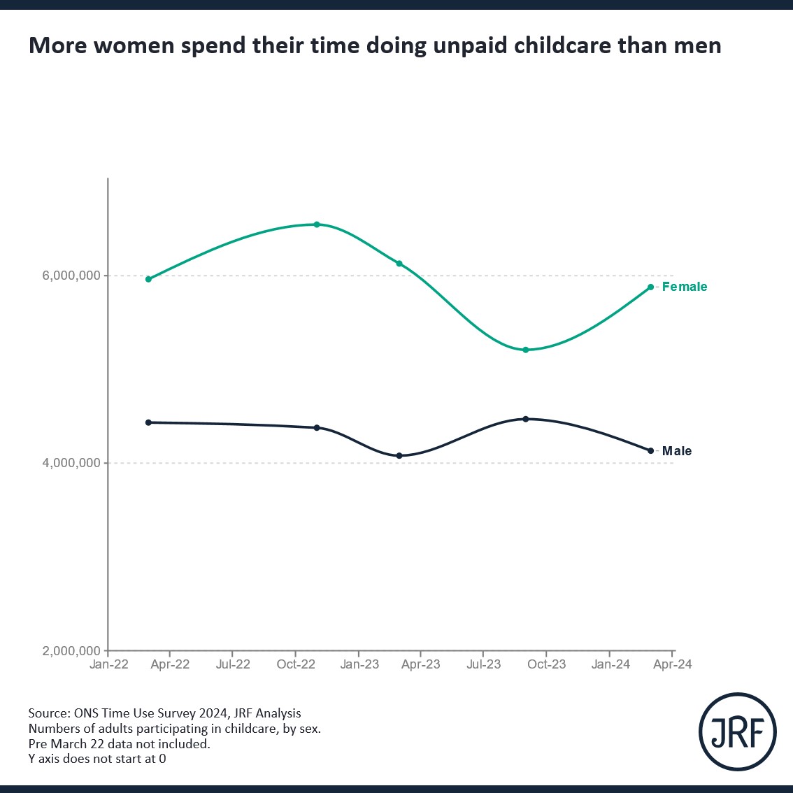 👶 Women are still doing more unpaid childcare work than men. But the gap narrowed last year. We all need help juggling care with work through: 💷 Practical paid leave 🕓 Flexible working policies