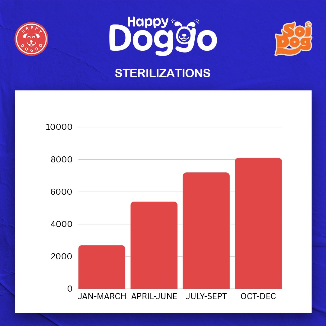 NiallHarbison's tweet photo. That might just seem like a large obscure number. 23,400 operations is a huge amount.

Even being super conservative and saying each operation stopped 10 puppies that is a quarter of a million dogs not being born into suffering (4/7) https://t.co/6KOQaplRw4
