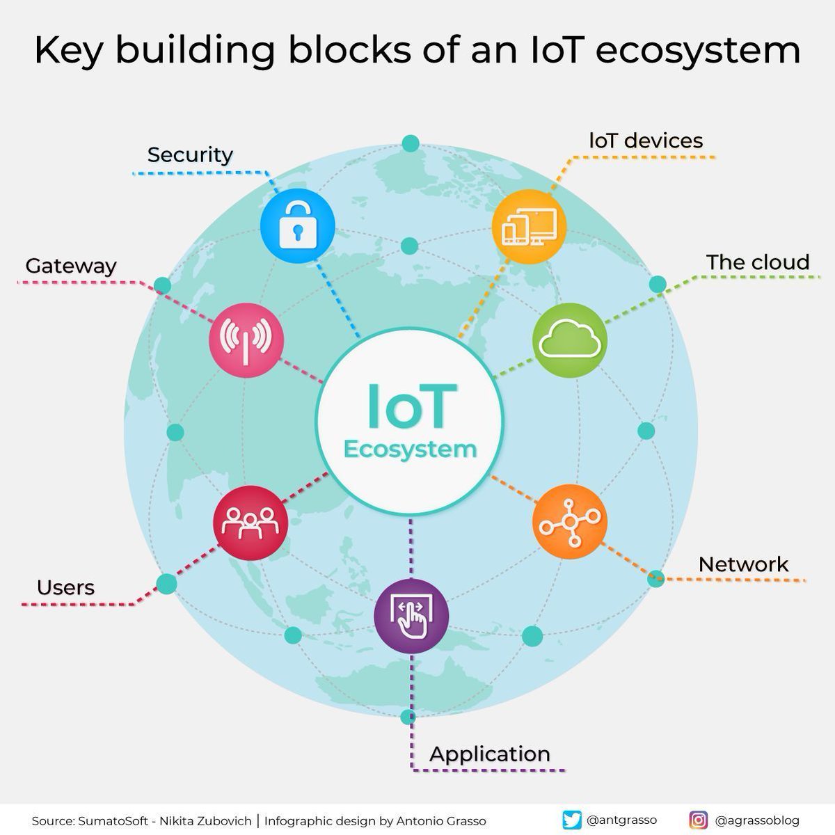 Internet of Things (IoT) ecosystems blend devices, gateways, and user interfaces with robust security to facilitate seamless data flow managed via applications over interconnected networks. RT @antgrasso #IoT #IIoT #CIO