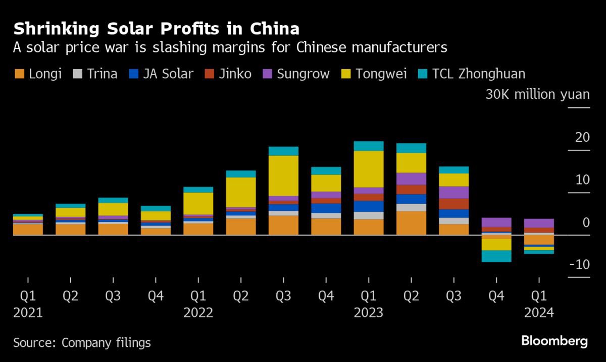 “The price of photovoltaic modules is currently at a low level, and there’s limited room for further decline,” Trina Chairman Gao Jifan said at the presentation.
