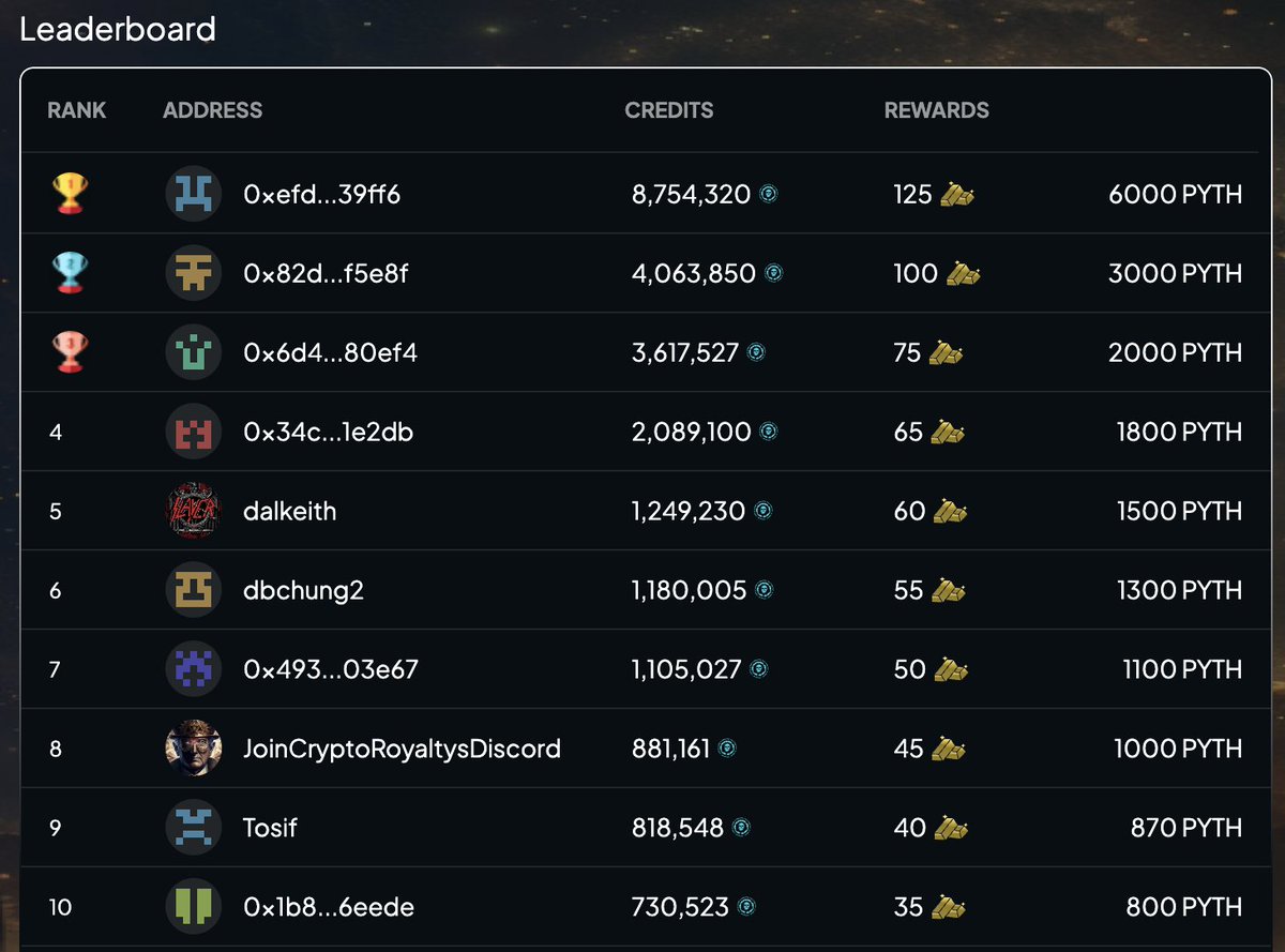 Big update for Round 5: the top 100 leaderboard is back. Same prize pool, fewer spots - meaning juicier rewards for those who make the cut. Take the top spot and you're leaving with 6,000 $PYTH 🤯 Only 6 days left!