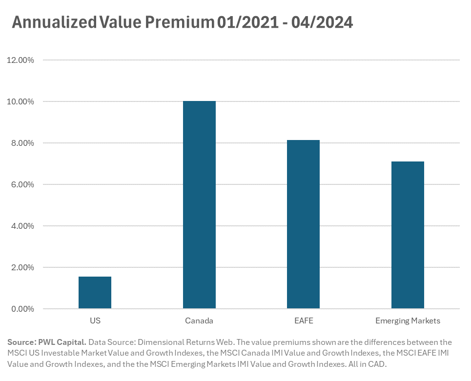 2021: 'Value investing is dead.' The value premium since 2021: