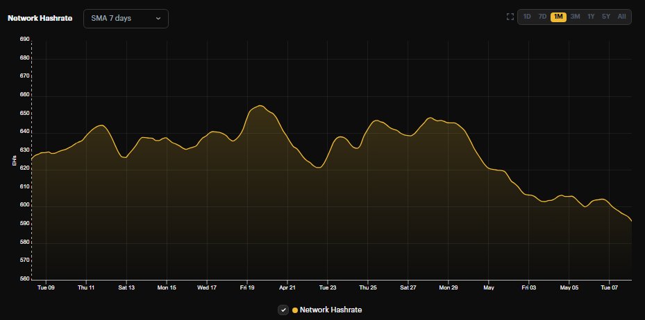 Network hashrate has dropped by almost 100EH since the #Bitcoin halving.